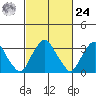 Newport Landing tide chart for Saturday, February 24, 2024