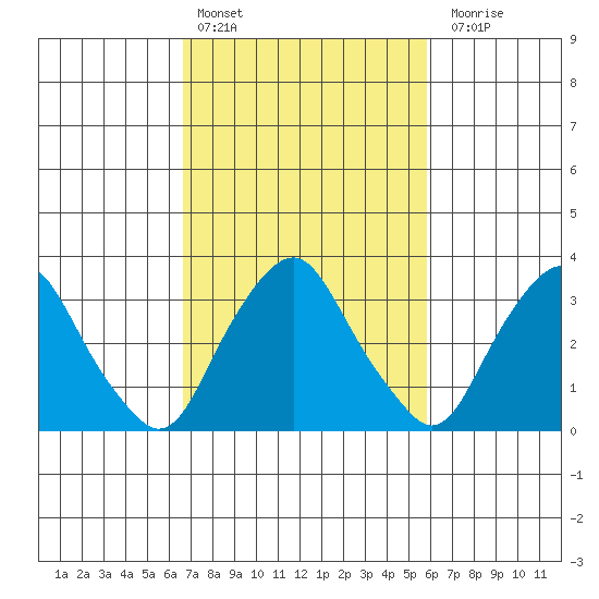 Newport Landing tide chart for Sunday, February 25, 2024