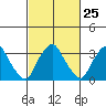 Newport Landing tide chart for Sunday, February 25, 2024