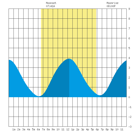 Newport Landing tide chart for Monday, February 26, 2024