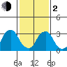 Newport Landing tide chart for Friday, February 2, 2024