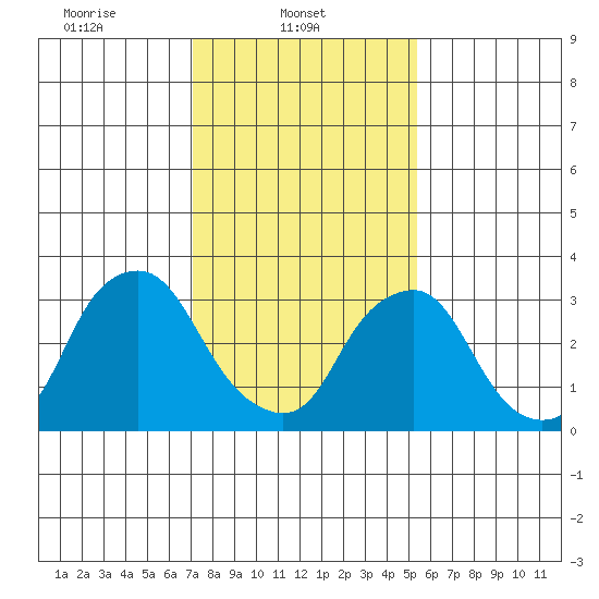 Newport Landing tide chart for Saturday, February 3, 2024