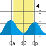 Newport Landing tide chart for Sunday, February 4, 2024