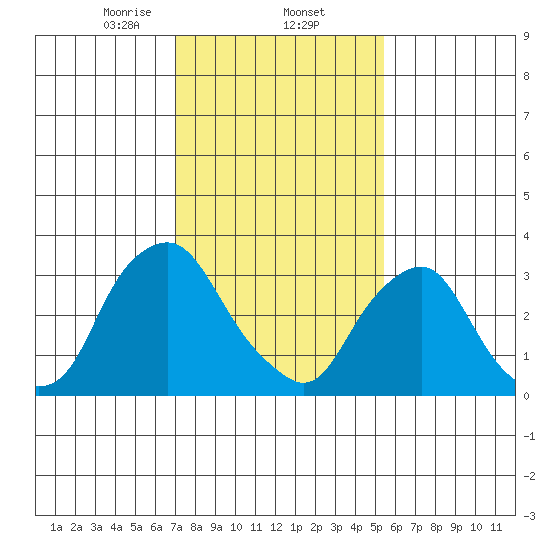Newport Landing tide chart for Monday, February 5, 2024
