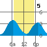 Newport Landing tide chart for Monday, February 5, 2024