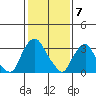 Newport Landing tide chart for Wednesday, February 7, 2024