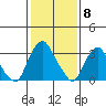 Newport Landing tide chart for Thursday, February 8, 2024