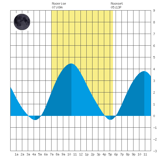 Newport Landing tide chart for Friday, February 9, 2024