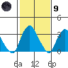 Newport Landing tide chart for Friday, February 9, 2024