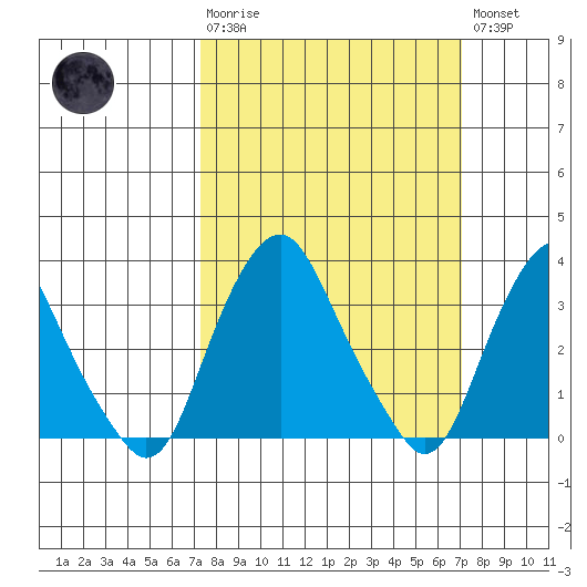 Newport Landing tide chart for Sunday, March 10, 2024
