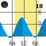 Newport Landing tide chart for Sunday, March 10, 2024