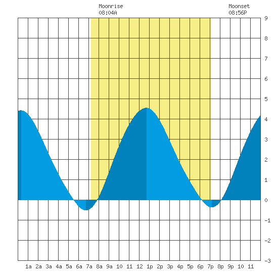 Newport Landing tide chart for Monday, March 11, 2024