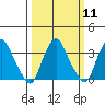 Newport Landing tide chart for Monday, March 11, 2024
