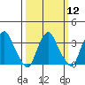 Newport Landing tide chart for Tuesday, March 12, 2024