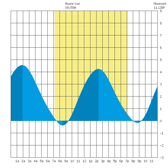 Newport Landing tide chart for Wednesday, March 13, 2024