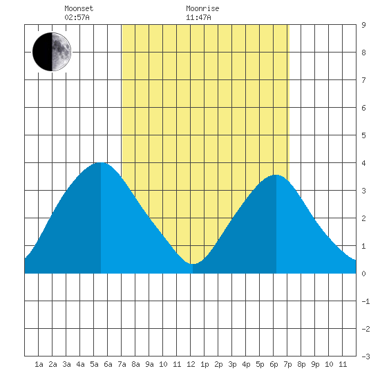 Newport Landing tide chart for Sunday, March 17, 2024