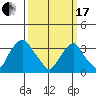 Newport Landing tide chart for Sunday, March 17, 2024