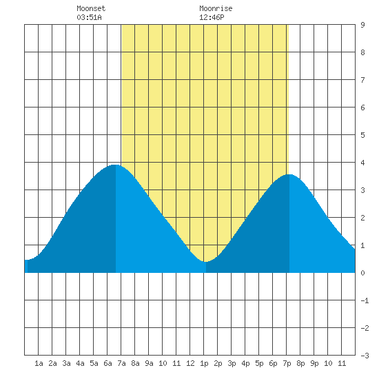 Newport Landing tide chart for Monday, March 18, 2024