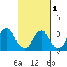 Newport Landing tide chart for Friday, March 1, 2024