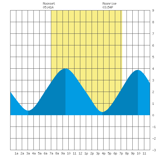 Newport Landing tide chart for Thursday, March 21, 2024