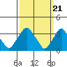 Newport Landing tide chart for Thursday, March 21, 2024