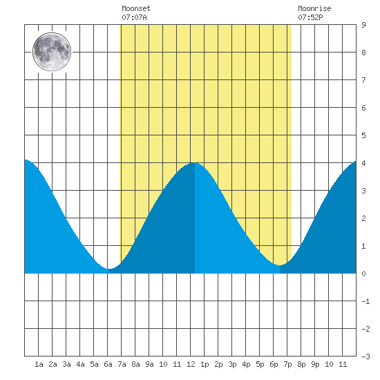 Newport Landing tide chart for Monday, March 25, 2024