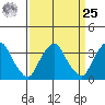 Newport Landing tide chart for Monday, March 25, 2024