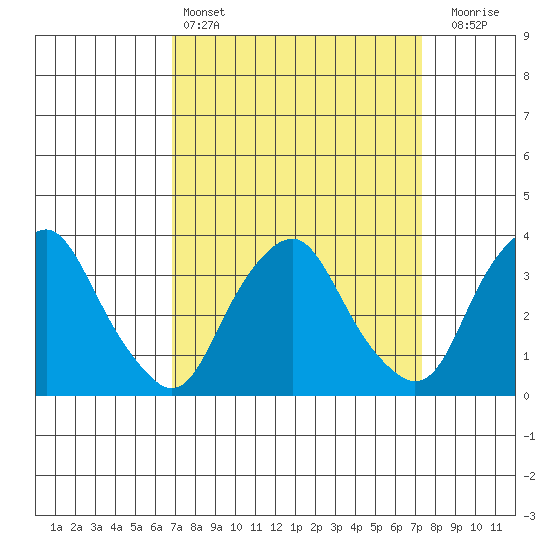 Newport Landing tide chart for Tuesday, March 26, 2024