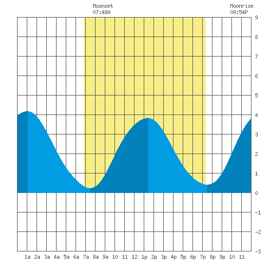Newport Landing tide chart for Wednesday, March 27, 2024
