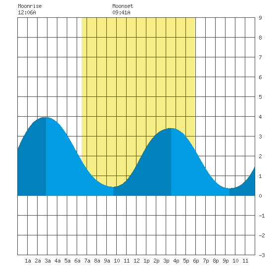 Newport Landing tide chart for Saturday, March 2, 2024