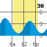 Newport Landing tide chart for Saturday, March 30, 2024