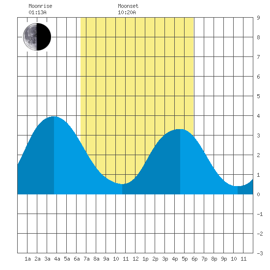 Newport Landing tide chart for Sunday, March 3, 2024