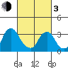 Newport Landing tide chart for Sunday, March 3, 2024