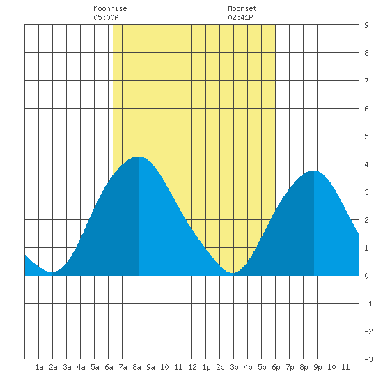 Newport Landing tide chart for Thursday, March 7, 2024