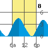 Newport Landing tide chart for Friday, March 8, 2024