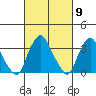 Newport Landing tide chart for Saturday, March 9, 2024