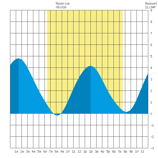 Newport Landing tide chart for Thursday, April 11, 2024