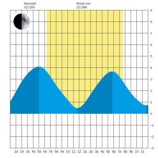 Newport Landing tide chart for Monday, April 15, 2024