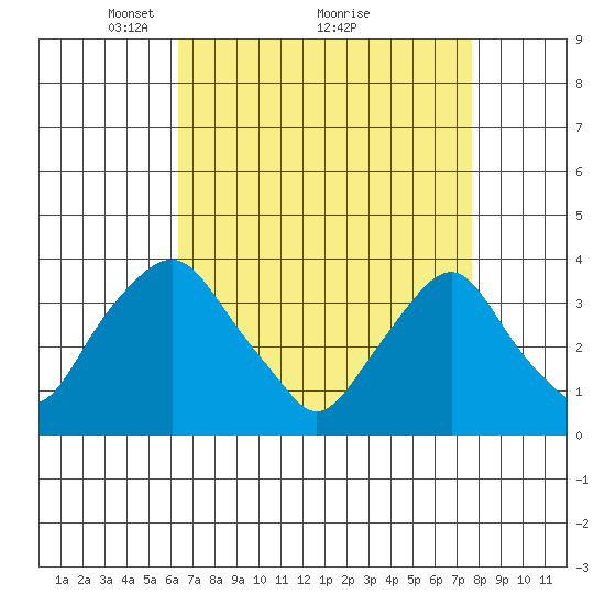 Newport Landing tide chart for Tuesday, April 16, 2024