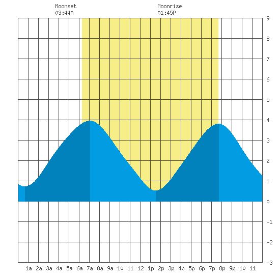 Newport Landing tide chart for Wednesday, April 17, 2024