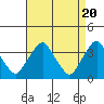 Newport Landing tide chart for Saturday, April 20, 2024