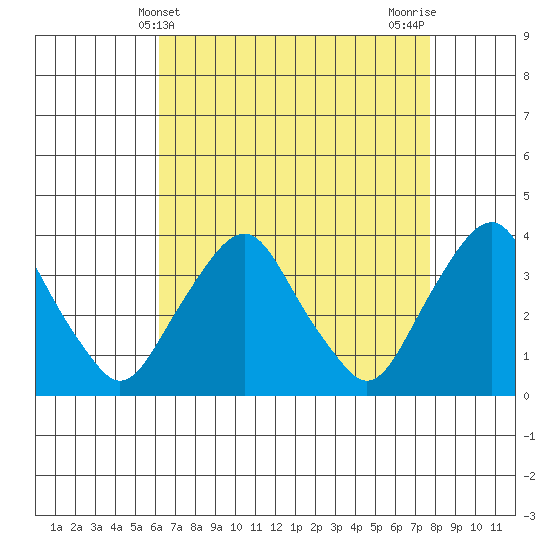 Newport Landing tide chart for Sunday, April 21, 2024