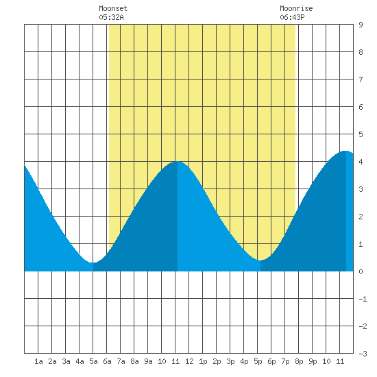 Newport Landing tide chart for Monday, April 22, 2024