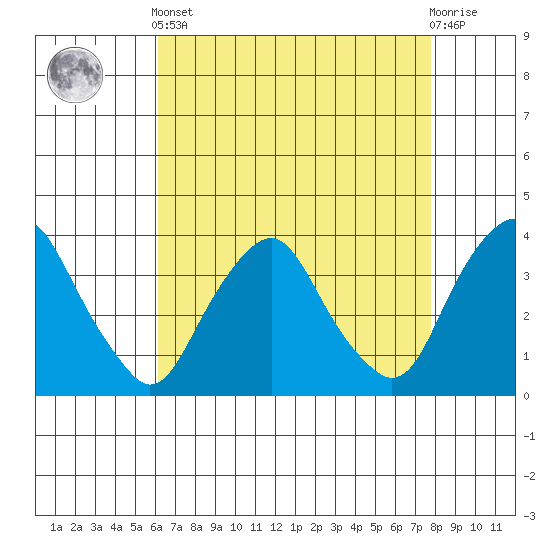 Newport Landing tide chart for Tuesday, April 23, 2024