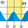 Newport Landing tide chart for Tuesday, April 23, 2024