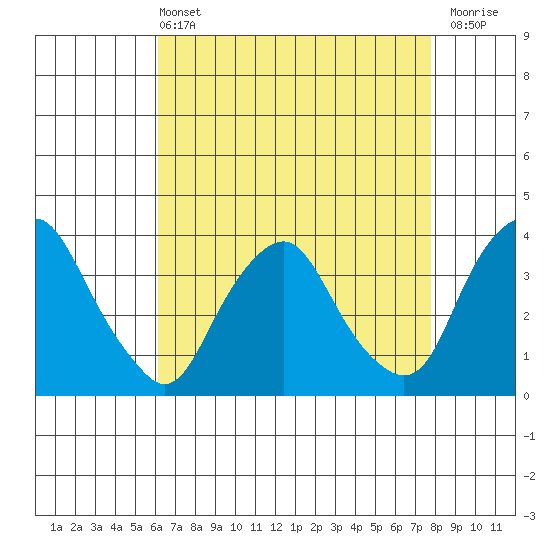 Newport Landing tide chart for Wednesday, April 24, 2024