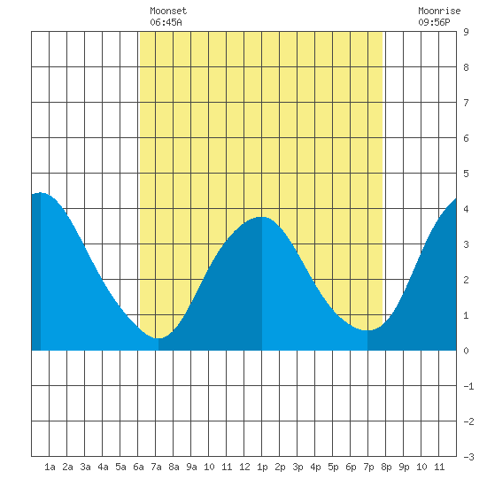 Newport Landing tide chart for Thursday, April 25, 2024