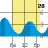 Newport Landing tide chart for Sunday, April 28, 2024