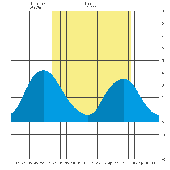 Newport Landing tide chart for Tuesday, April 2, 2024
