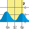 Newport Landing tide chart for Tuesday, April 2, 2024